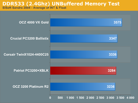 DDR533 (2.4Ghz) UNBuffered Memory Test